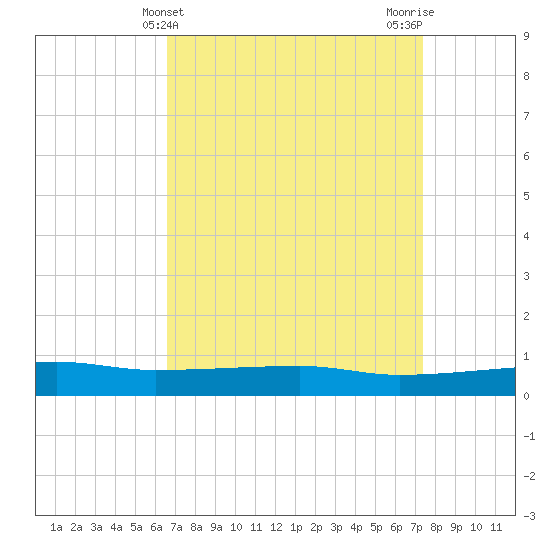 Quatre Bayous Pass tide chart for Thursday, April 10, 2025