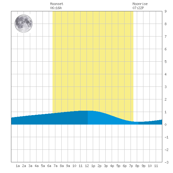 Quatre Bayous Pass tide chart for Saturday, April 12, 2025