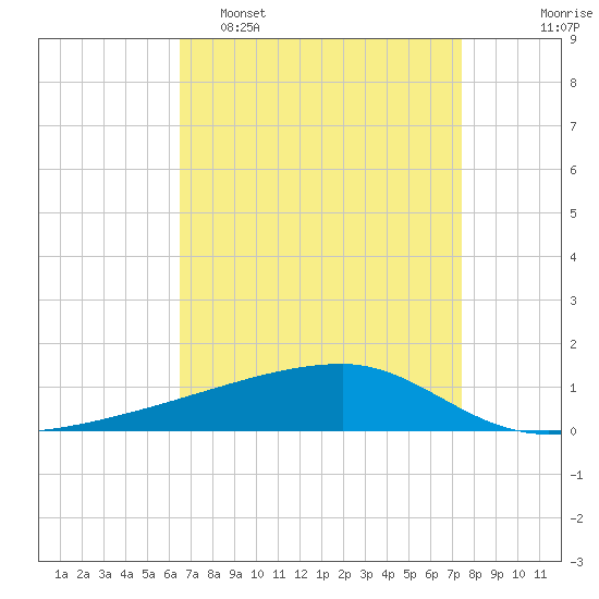 Quatre Bayous Pass tide chart for Wednesday, April 16, 2025