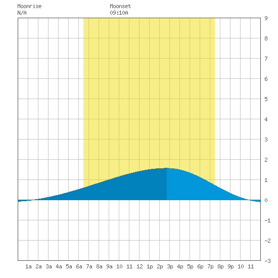 Quatre Bayous Pass tide chart for Thursday, April 17, 2025