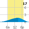 Quatre Bayous Pass tide chart for Thursday, April 17, 2025