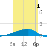 Quatre Bayous Pass tide chart for Tuesday, April 1, 2025