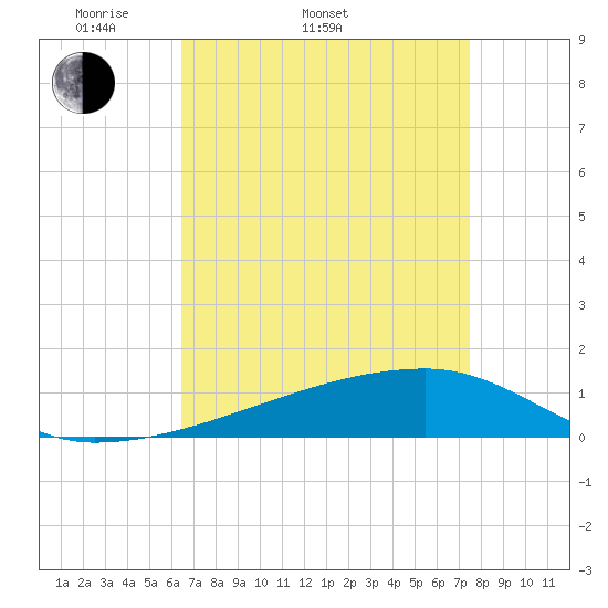 Quatre Bayous Pass tide chart for Sunday, April 20, 2025