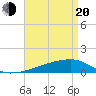 Quatre Bayous Pass tide chart for Sunday, April 20, 2025