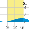 Quatre Bayous Pass tide chart for Monday, April 21, 2025