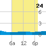 Quatre Bayous Pass tide chart for Thursday, April 24, 2025