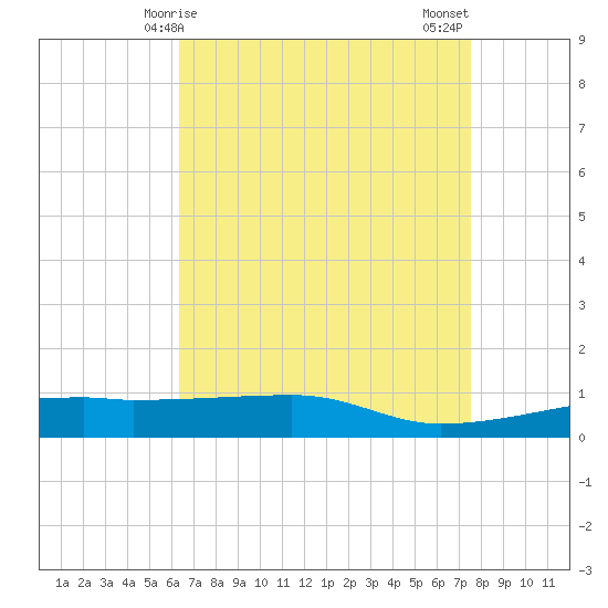 Quatre Bayous Pass tide chart for Friday, April 25, 2025