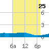 Quatre Bayous Pass tide chart for Friday, April 25, 2025
