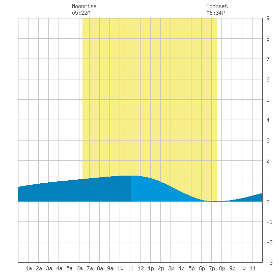 Quatre Bayous Pass tide chart for Saturday, April 26, 2025