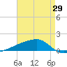 Quatre Bayous Pass tide chart for Tuesday, April 29, 2025
