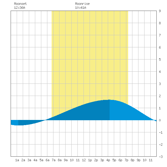 Quatre Bayous Pass tide chart for Thursday, April 3, 2025
