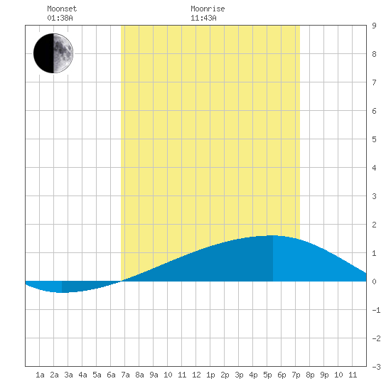 Quatre Bayous Pass tide chart for Friday, April 4, 2025