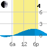 Quatre Bayous Pass tide chart for Friday, April 4, 2025