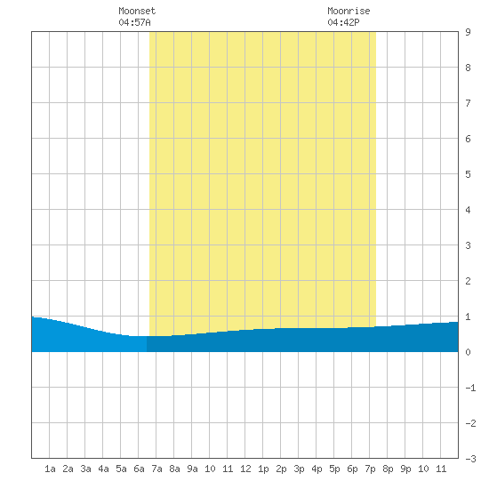 Quatre Bayous Pass tide chart for Wednesday, April 9, 2025