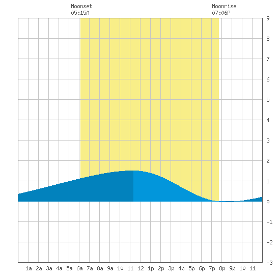 Quatre Bayous Pass tide chart for Sunday, May 11, 2025