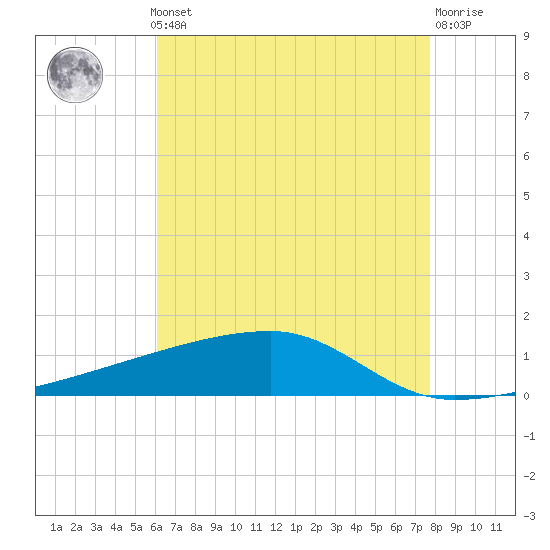 Quatre Bayous Pass tide chart for Monday, May 12, 2025