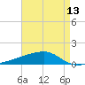 Quatre Bayous Pass tide chart for Tuesday, May 13, 2025