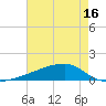 Quatre Bayous Pass tide chart for Friday, May 16, 2025