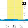 Quatre Bayous Pass tide chart for Thursday, May 22, 2025