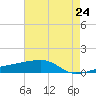 Quatre Bayous Pass tide chart for Saturday, May 24, 2025