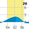 Quatre Bayous Pass tide chart for Wednesday, May 28, 2025