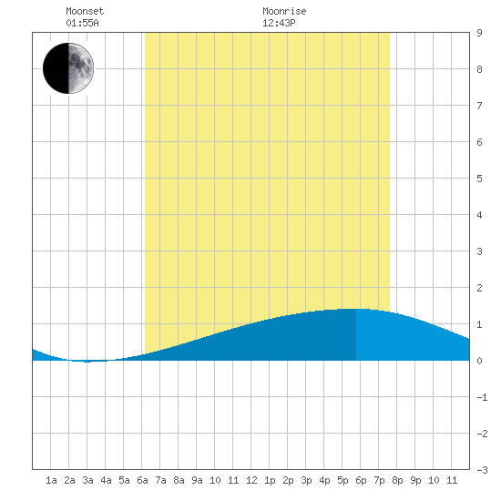 Quatre Bayous Pass tide chart for Sunday, May 4, 2025