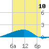 Quatre Bayous Pass tide chart for Tuesday, June 10, 2025