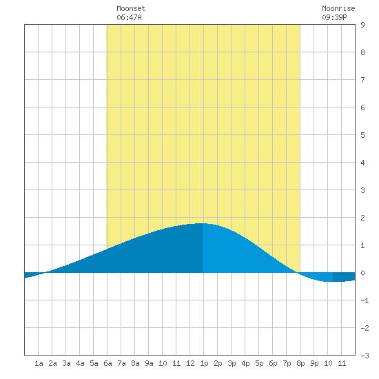 Quatre Bayous Pass tide chart for Thursday, June 12, 2025