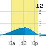 Quatre Bayous Pass tide chart for Thursday, June 12, 2025