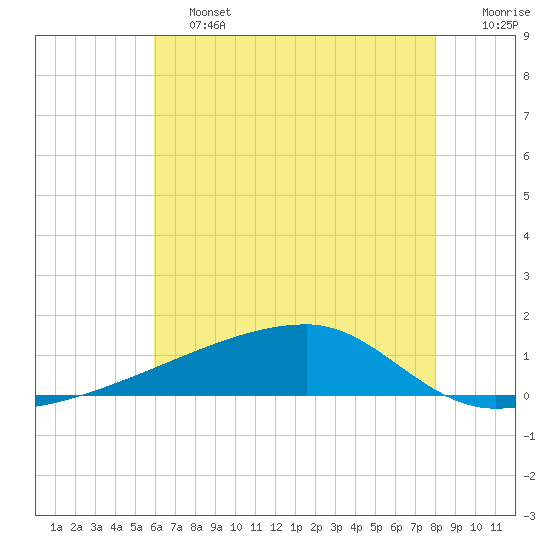 Quatre Bayous Pass tide chart for Friday, June 13, 2025