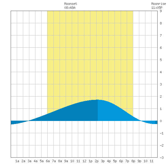 Quatre Bayous Pass tide chart for Saturday, June 14, 2025