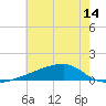 Quatre Bayous Pass tide chart for Saturday, June 14, 2025