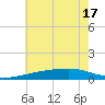 Quatre Bayous Pass tide chart for Tuesday, June 17, 2025