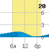 Quatre Bayous Pass tide chart for Friday, June 20, 2025