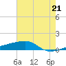 Quatre Bayous Pass tide chart for Saturday, June 21, 2025