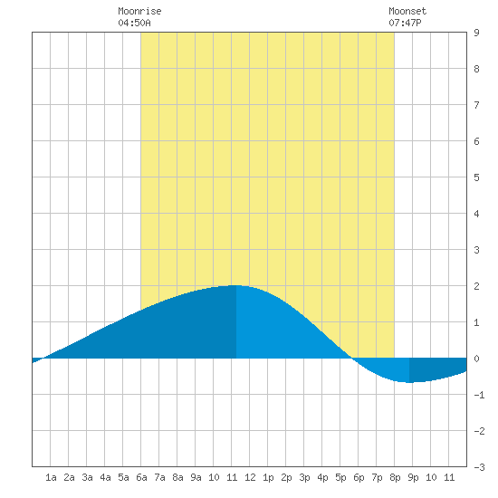 Quatre Bayous Pass tide chart for Tuesday, June 24, 2025