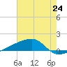 Quatre Bayous Pass tide chart for Tuesday, June 24, 2025