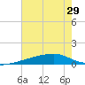Quatre Bayous Pass tide chart for Sunday, June 29, 2025