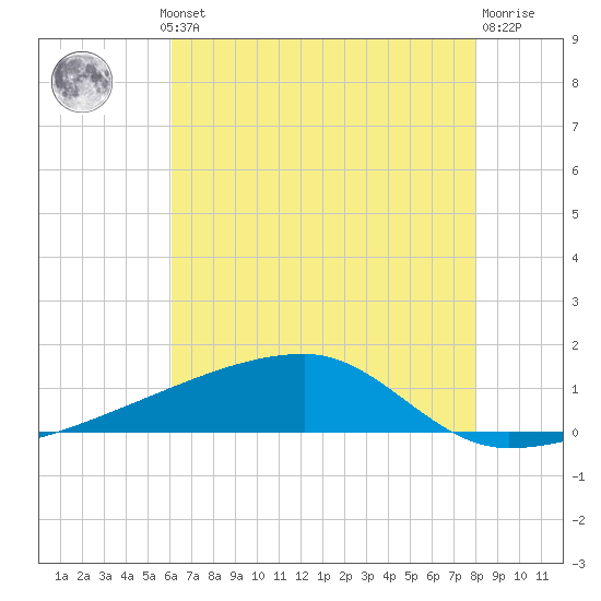 Quatre Bayous Pass tide chart for Thursday, July 10, 2025