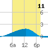 Quatre Bayous Pass tide chart for Friday, July 11, 2025
