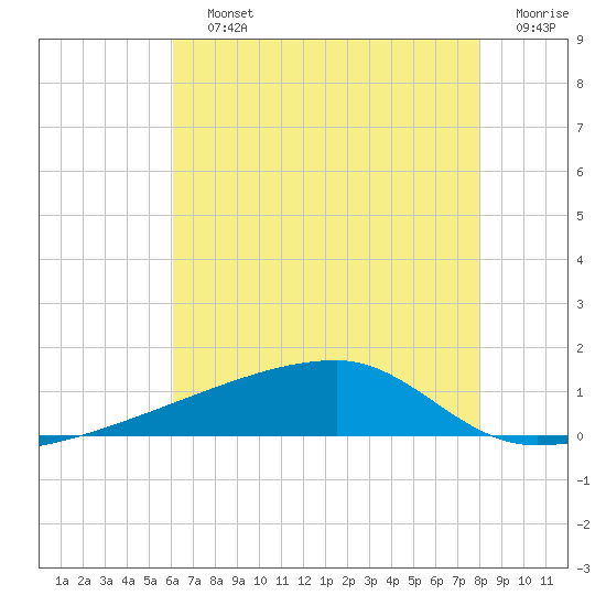 Quatre Bayous Pass tide chart for Saturday, July 12, 2025