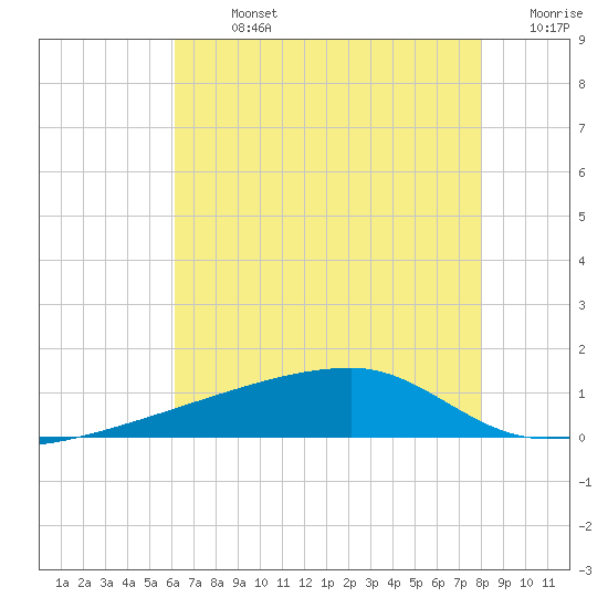 Quatre Bayous Pass tide chart for Sunday, July 13, 2025