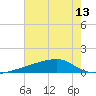 Quatre Bayous Pass tide chart for Sunday, July 13, 2025