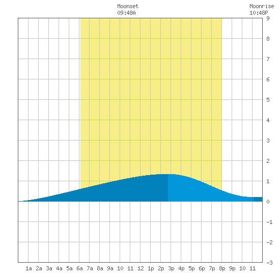 Quatre Bayous Pass tide chart for Monday, July 14, 2025