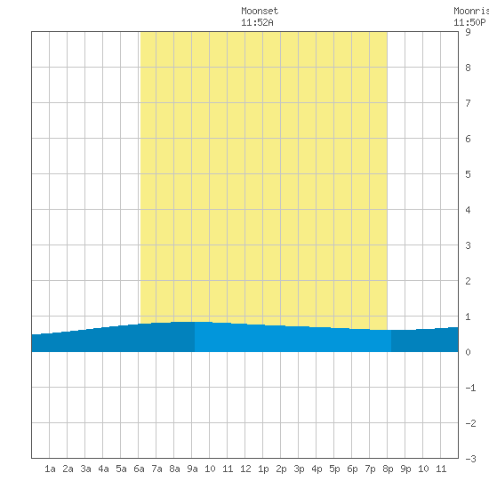 Quatre Bayous Pass tide chart for Wednesday, July 16, 2025