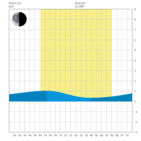 Quatre Bayous Pass tide chart for Thursday, July 17, 2025