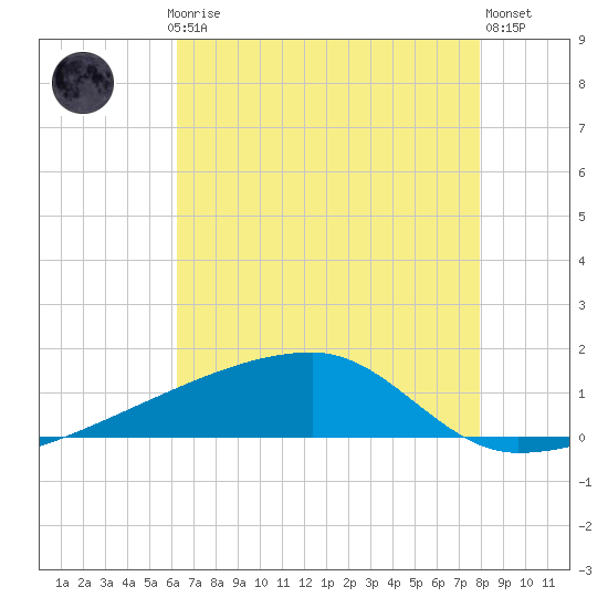 Quatre Bayous Pass tide chart for Thursday, July 24, 2025