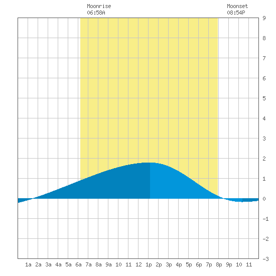 Quatre Bayous Pass tide chart for Friday, July 25, 2025