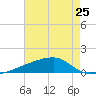 Quatre Bayous Pass tide chart for Friday, July 25, 2025