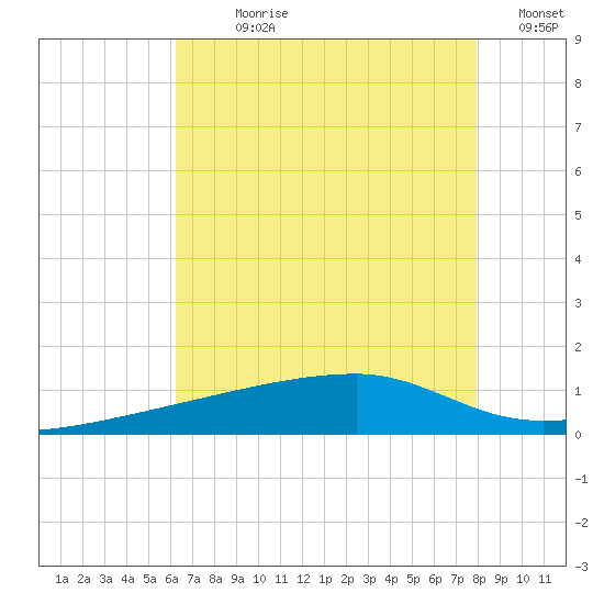 Quatre Bayous Pass tide chart for Sunday, July 27, 2025